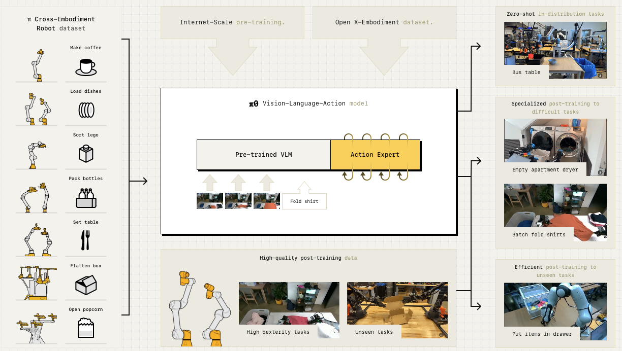 pi0 model architecture
