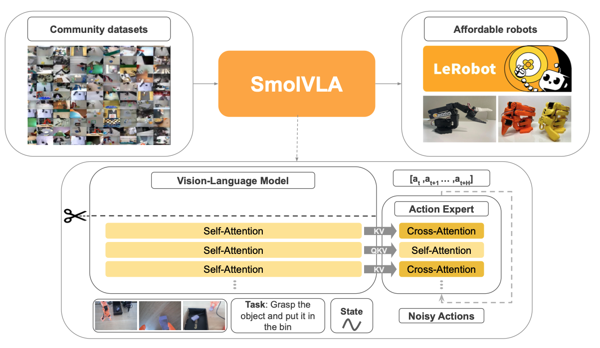 SmolVLA model architecture