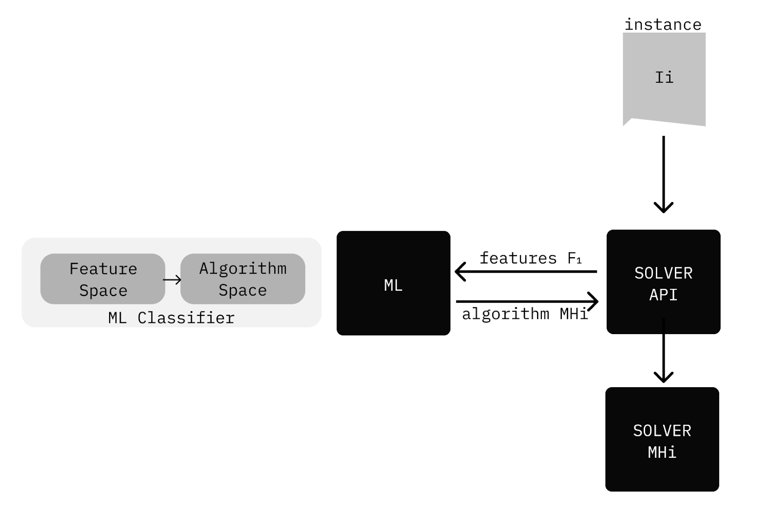 Solver API architecture showing ML classifier integration for real-time algorithm selection