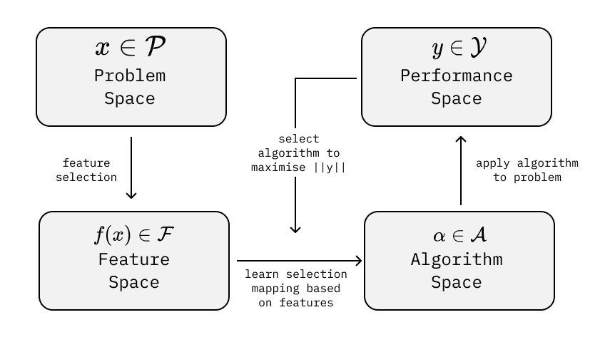 Algorithm Selection Problem framework showing the relationship between problem space, feature space, algorithm space, and performance space