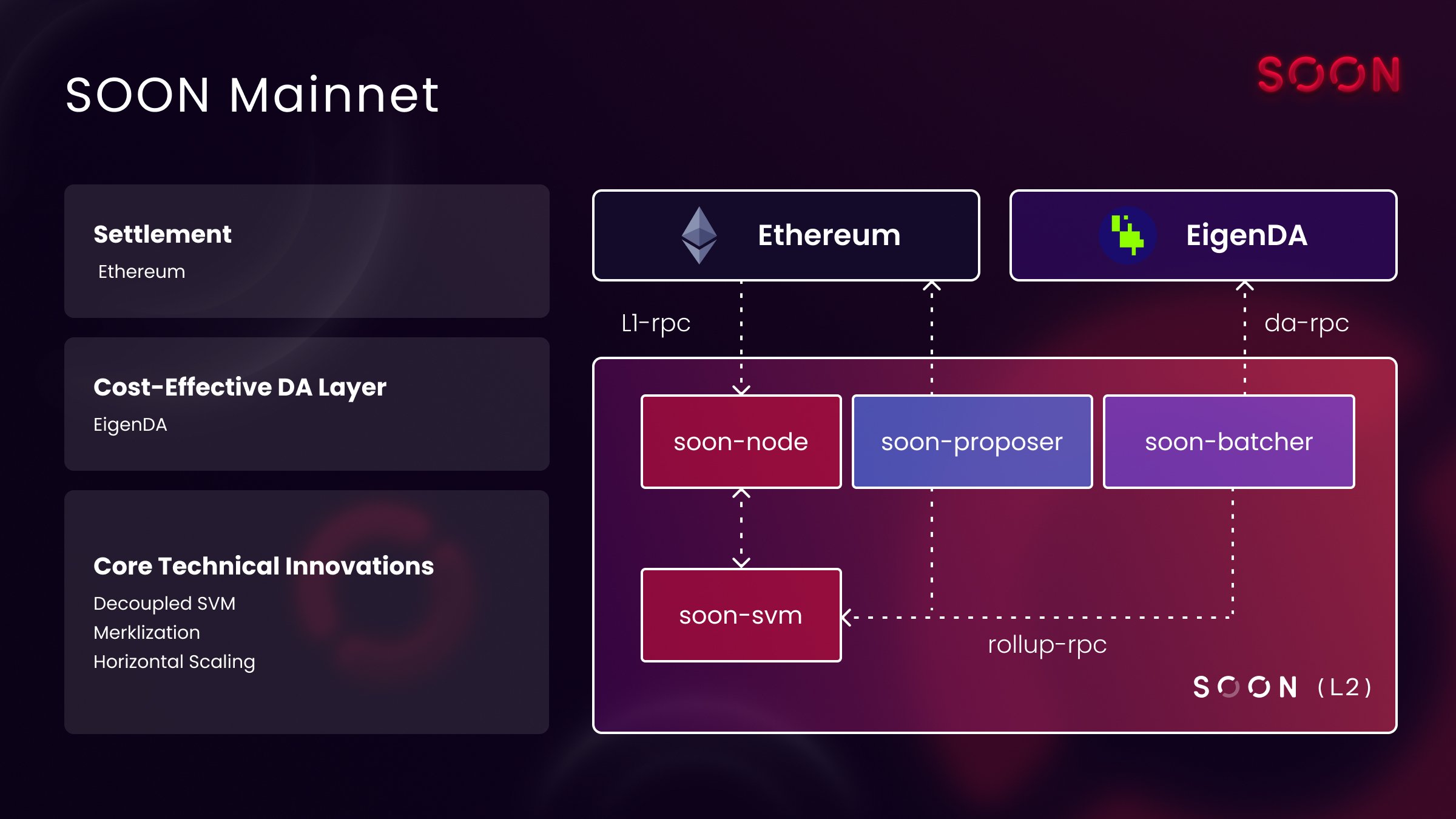 Soon Mainnet