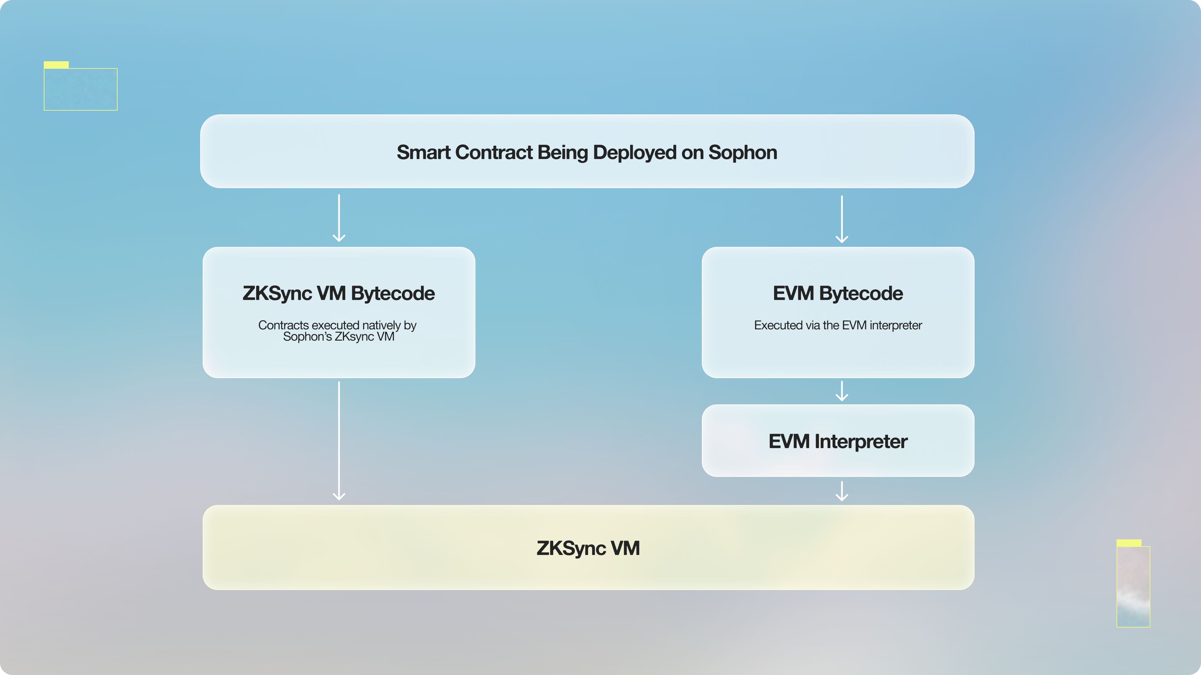 Contract Deployment