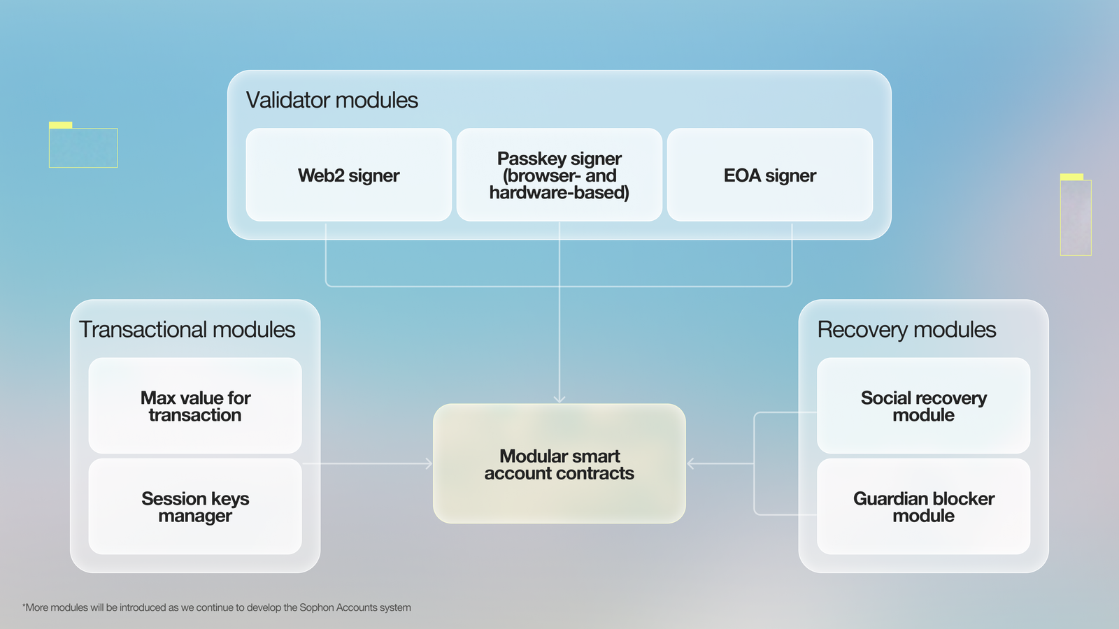 Sophon Account Architecture