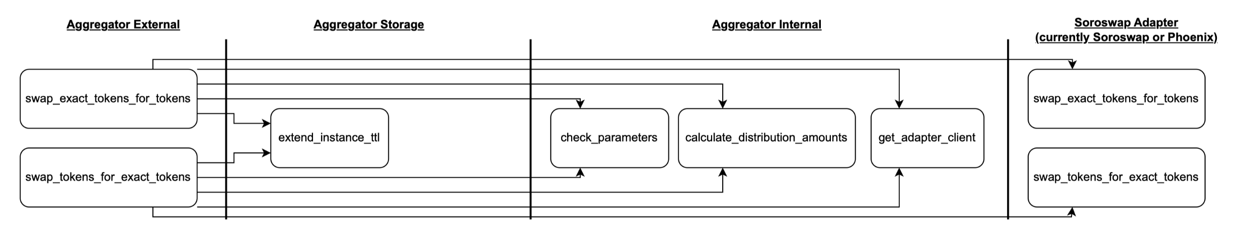 Figure 2: Aggregator swap functions operations diagram.