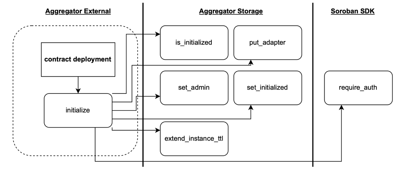 Figure 1: Aggregator initialize function operations diagram.