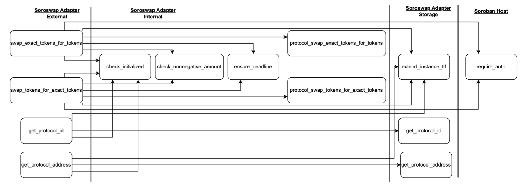 Figure 3: Adapter swap functions and data fetchers diagram.