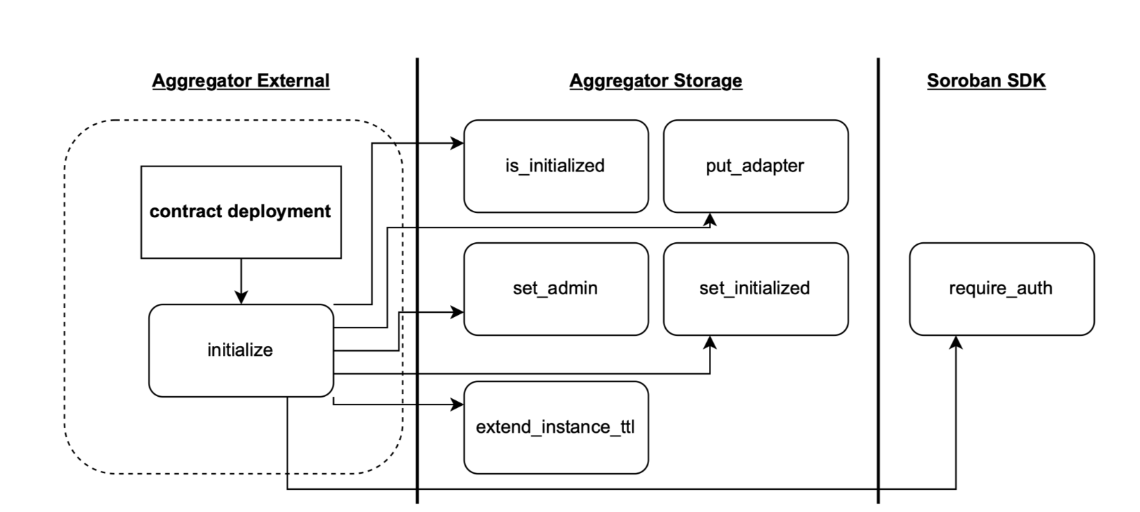 Aggregator Initialization Diagram.