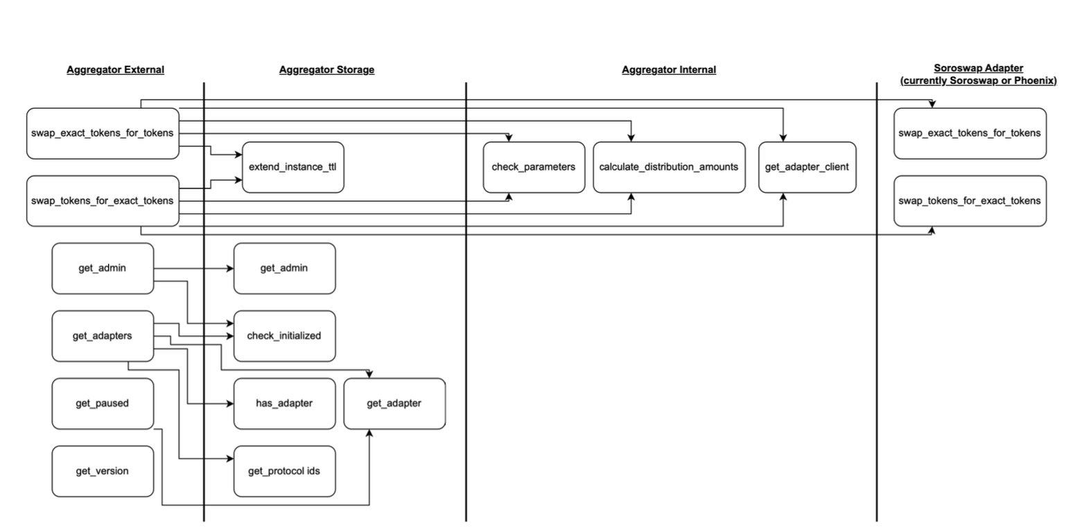 Aggregator Function Diagram
