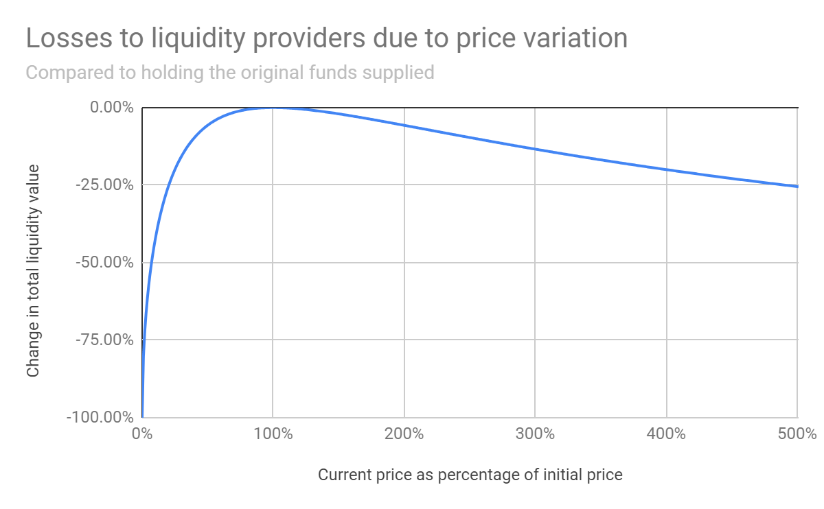 Impermanent loss against price ratio