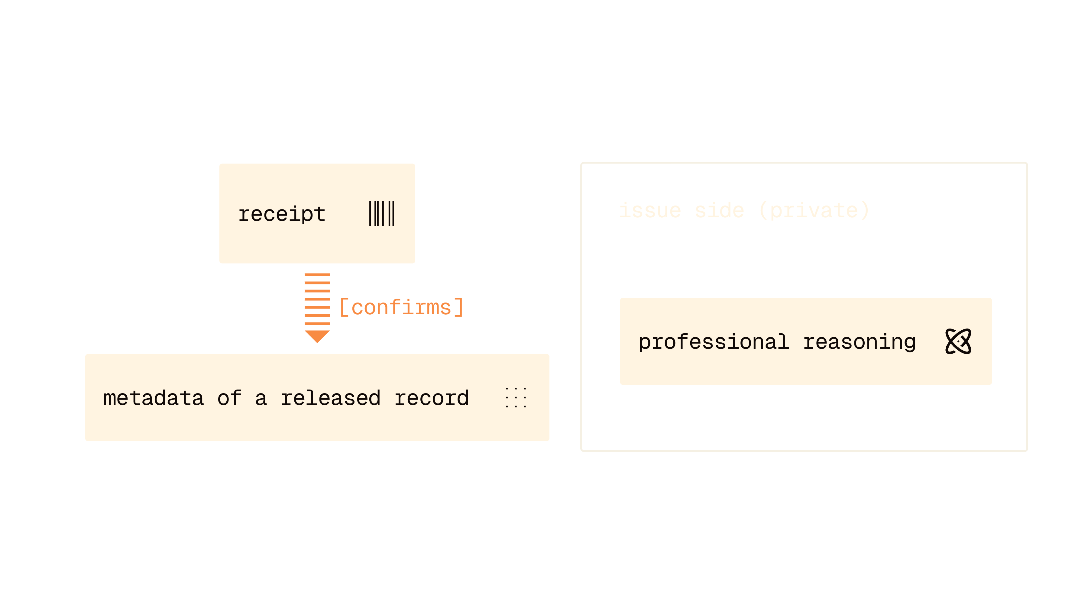 Verify-side model: a receipt confirms released-record metadata