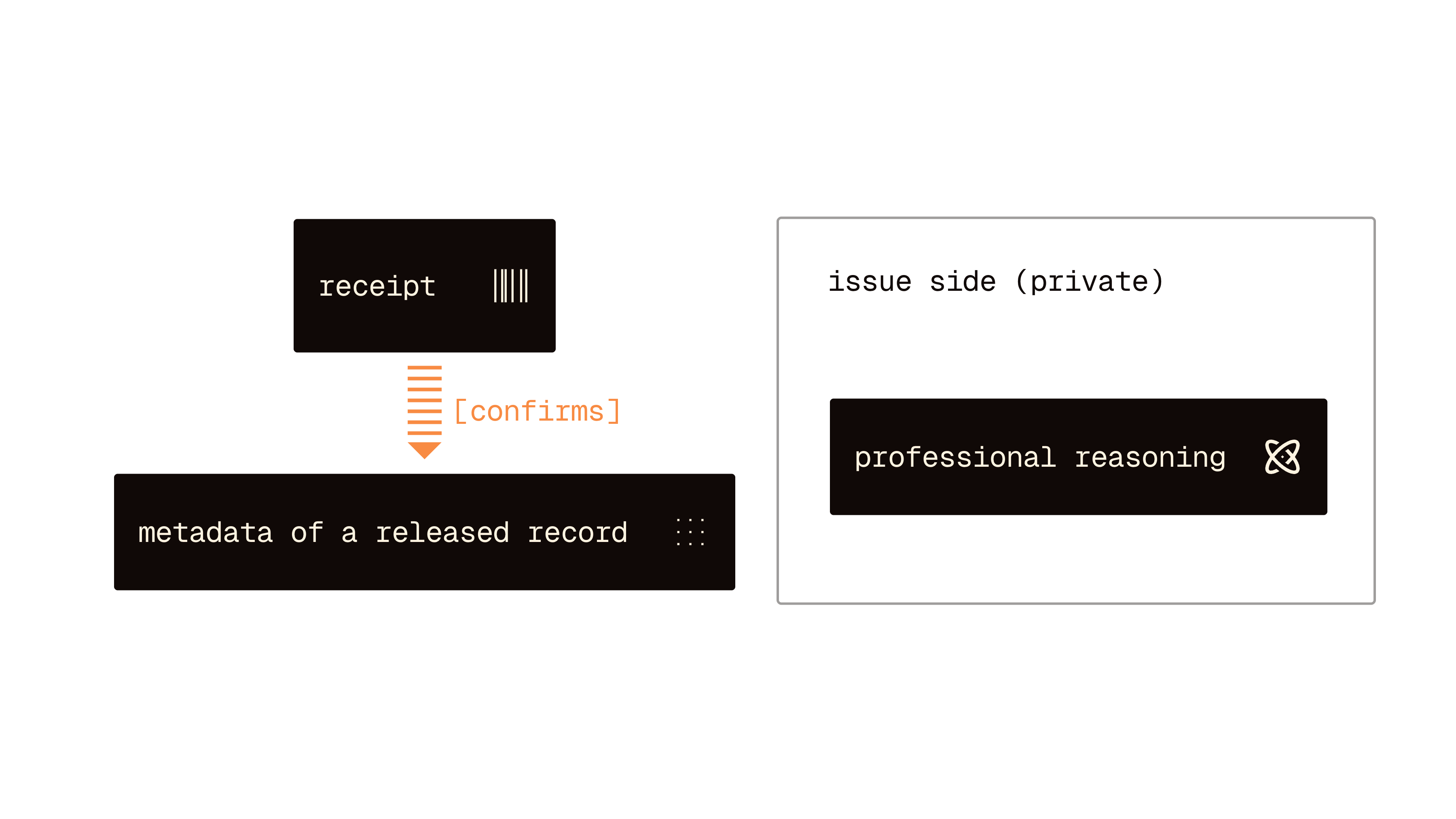 Verify-side model: a receipt confirms released-record metadata