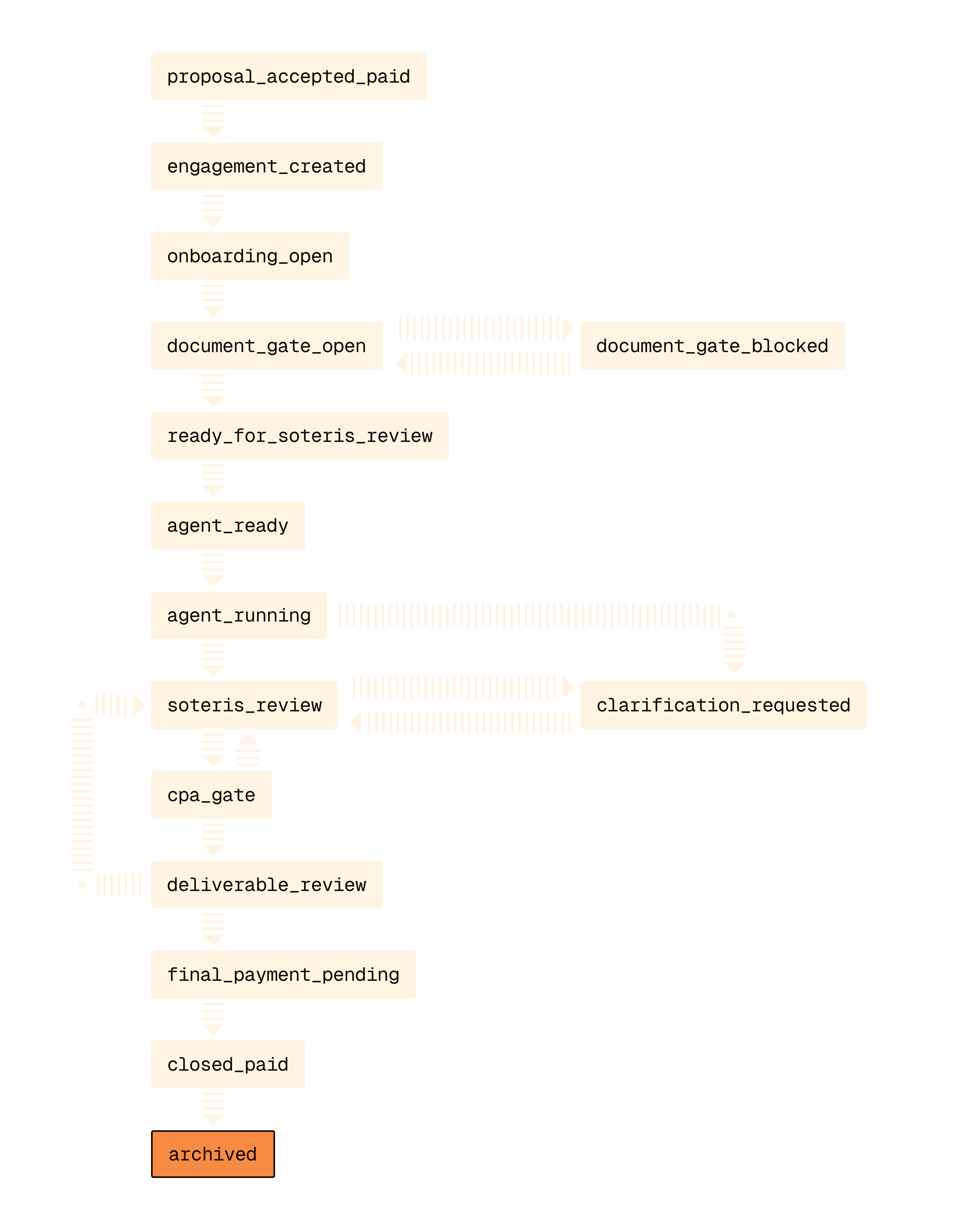 Engagement lifecycle state machine
