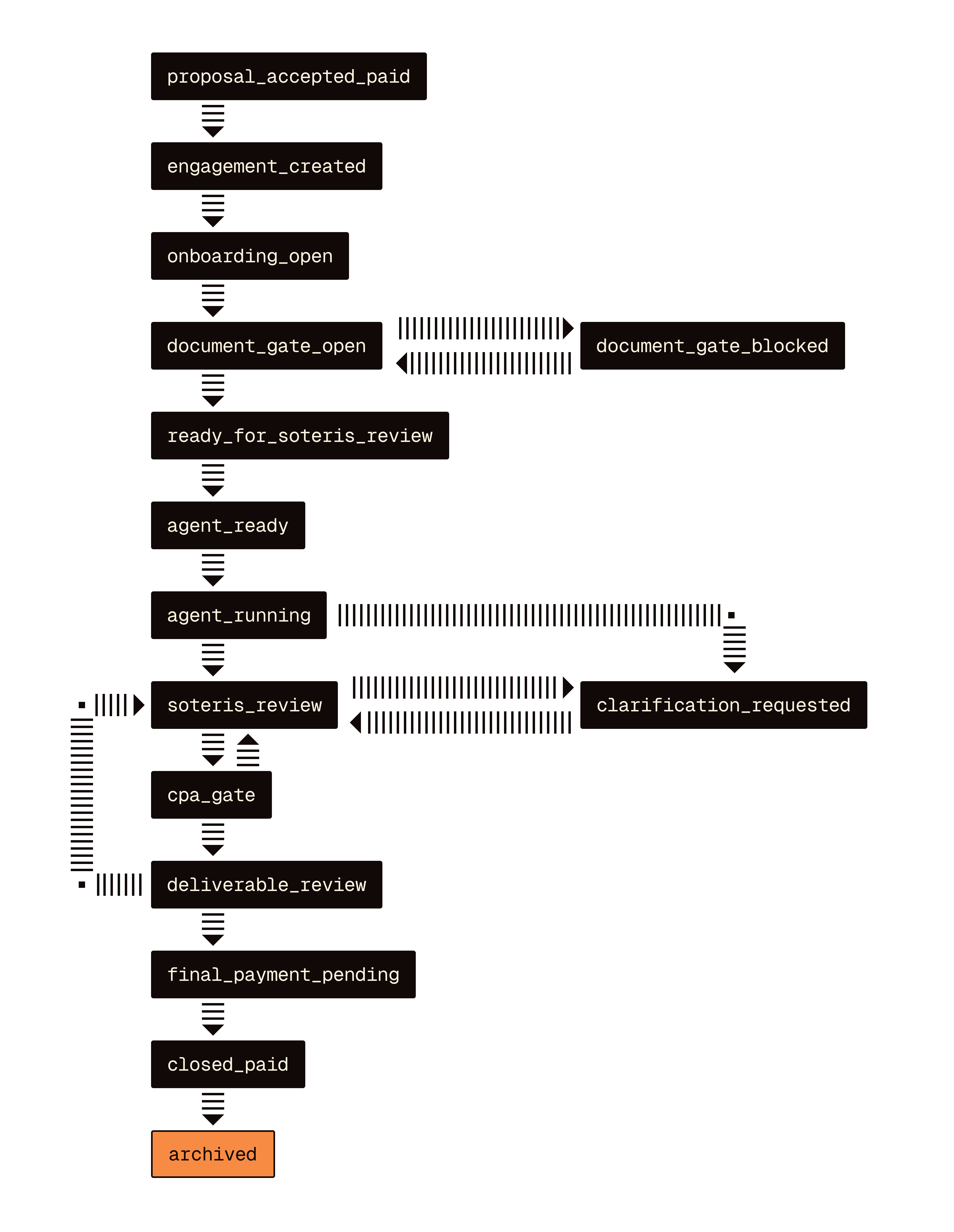Engagement lifecycle state machine