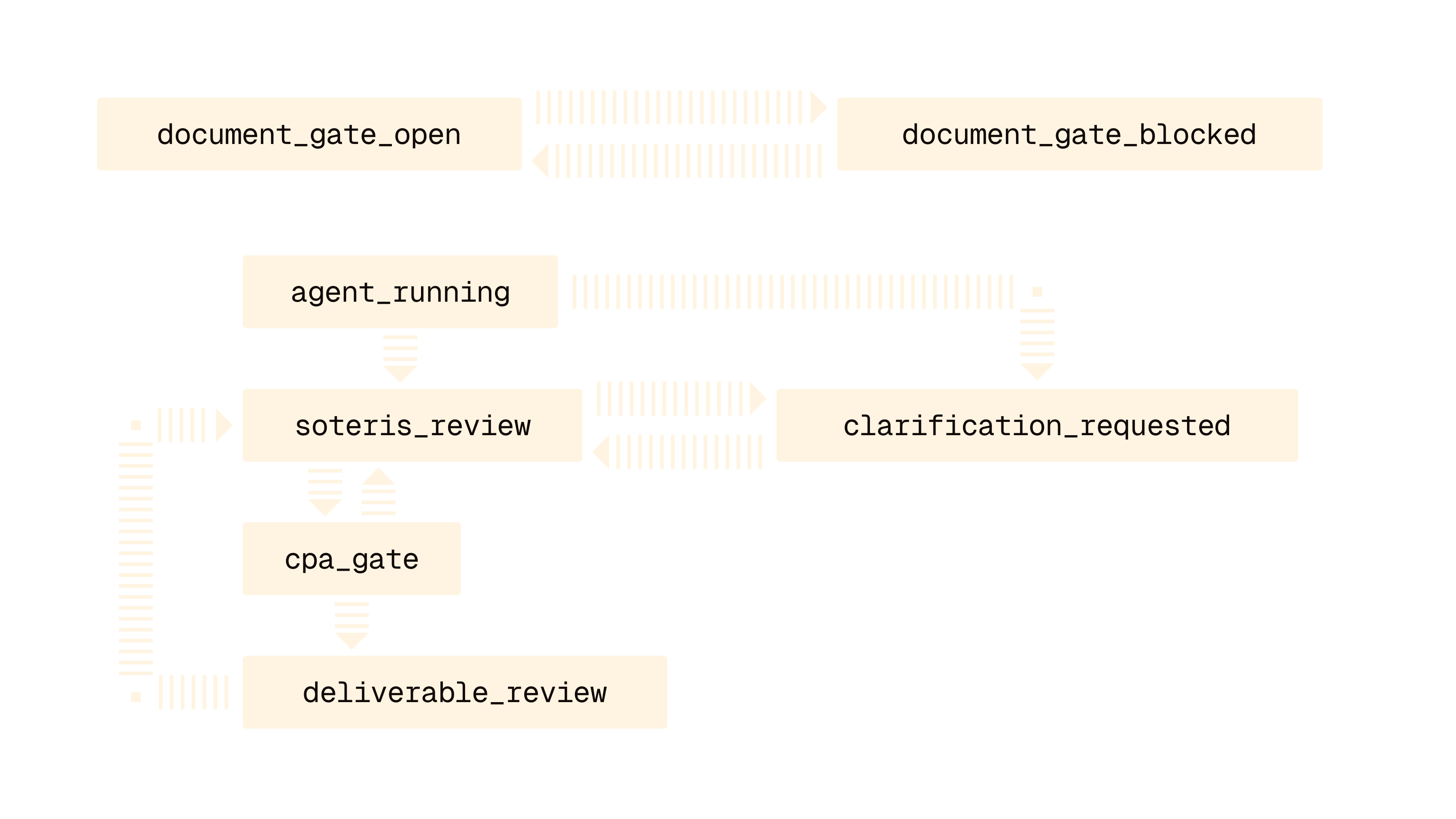 Loop-back transitions against the forward path