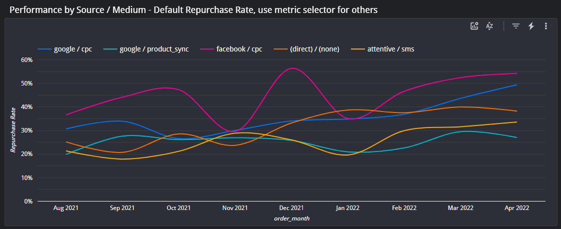Our Repurchase Analysis deep dive includes a selection of charts that depict the story of repeat orders