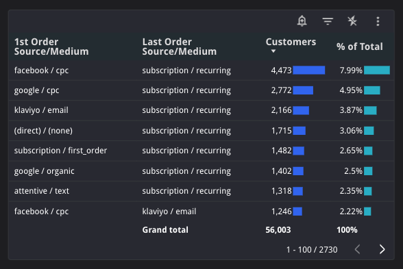 first vs. last order source/medium values for customers