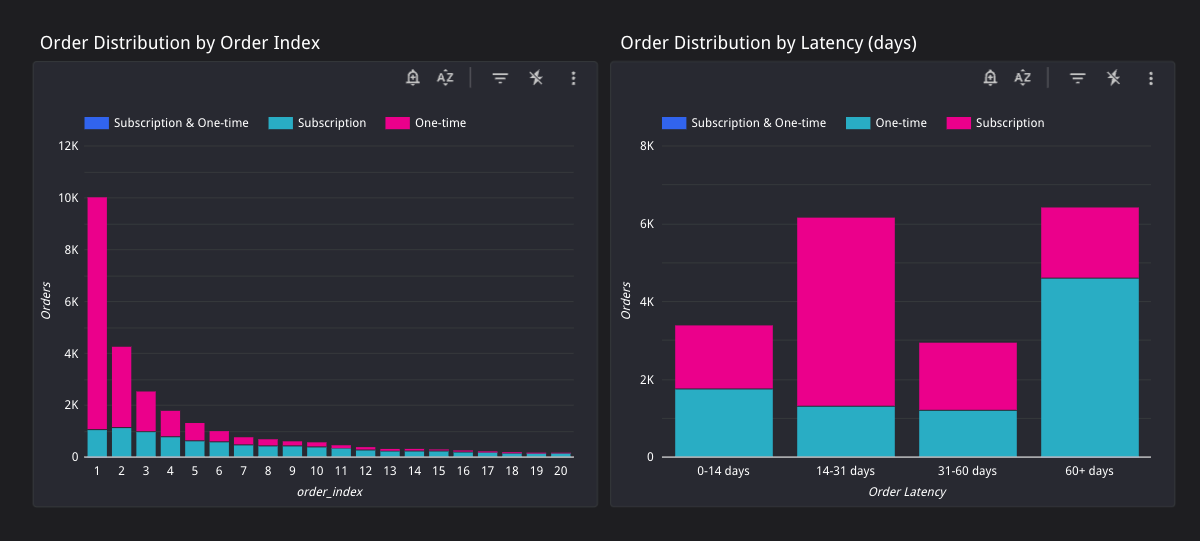 distributions of order indices and order latency