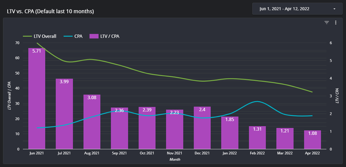 our CPAs capture spend from all marketing channels for a true calculation of blended cost.