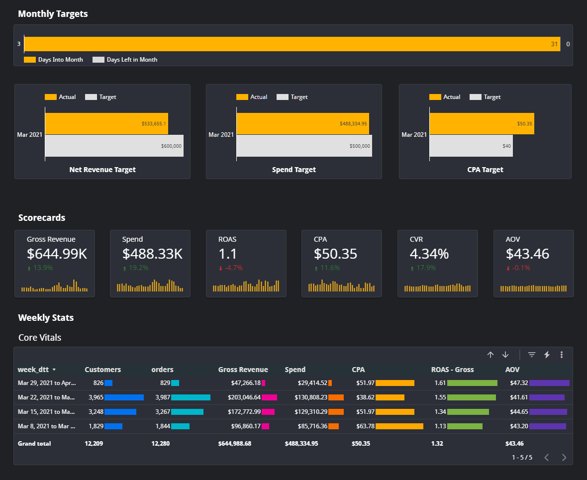 Monthly scorecards are a way for teams to track their progress on certain KPIs and can be modified depending on different business stakeholder needs — ranging from growth marketing teams, agencies, to executive level updates.