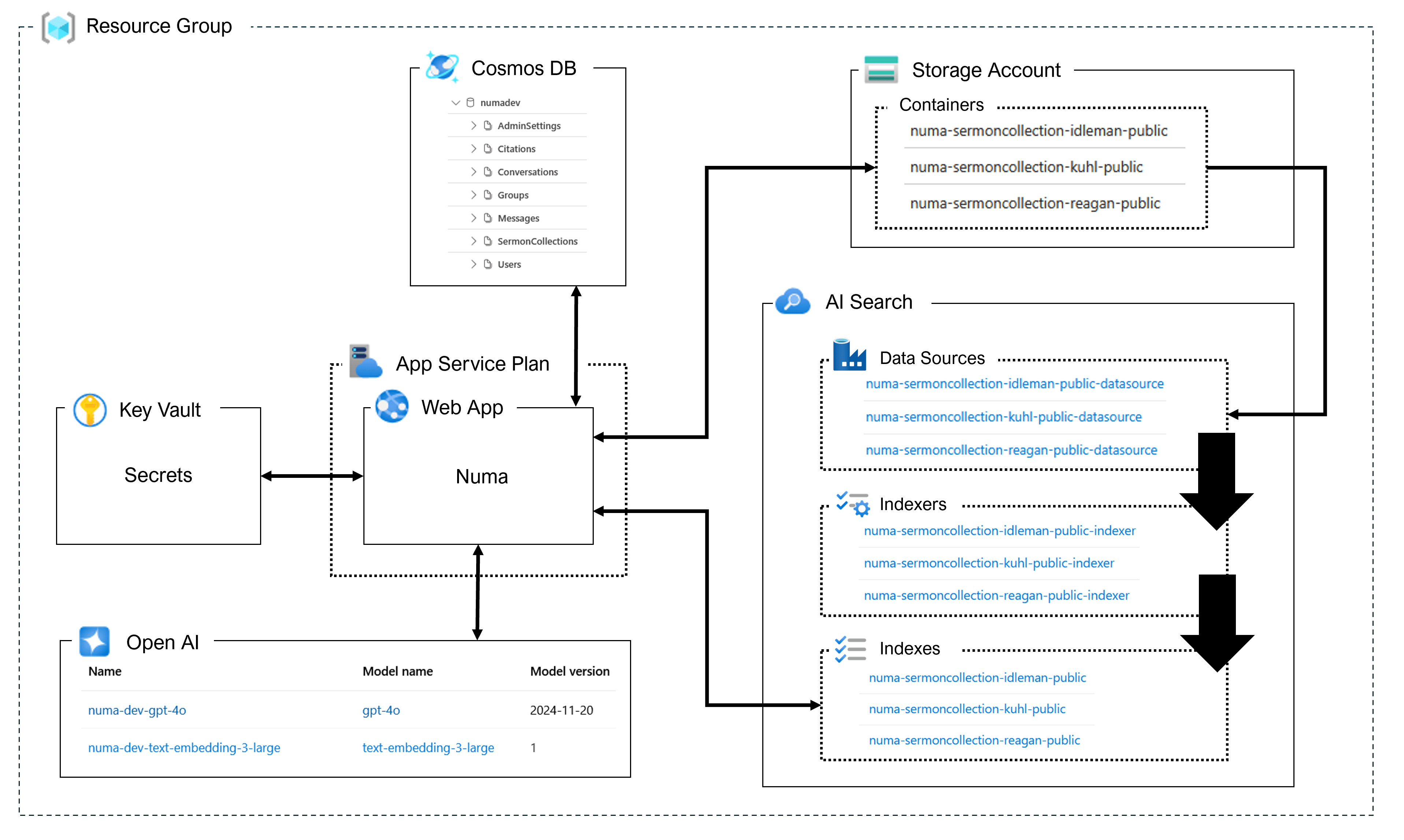 Numa Cloud Architecture Diagram