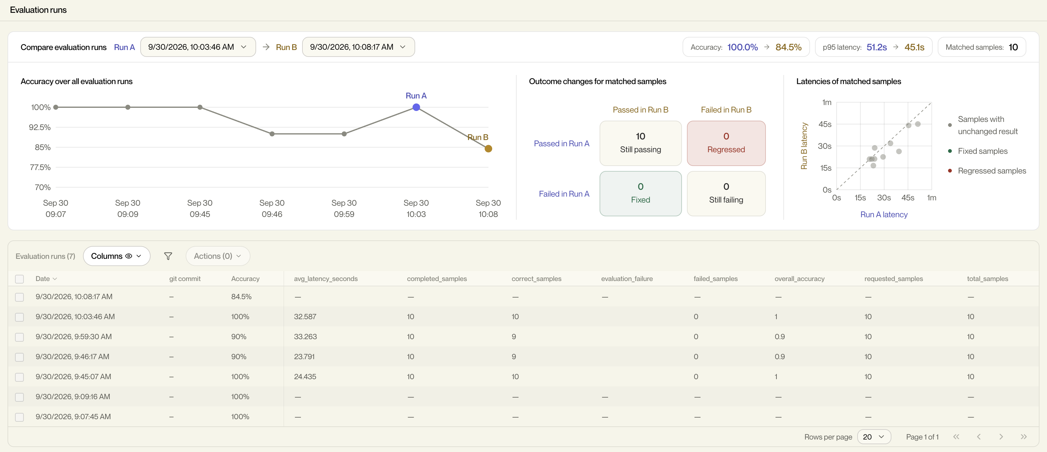 Sovara Evaluations view with Run A and Run B selectors, an accuracy trend, outcome changes, latency comparison, and a table of evaluation runs.