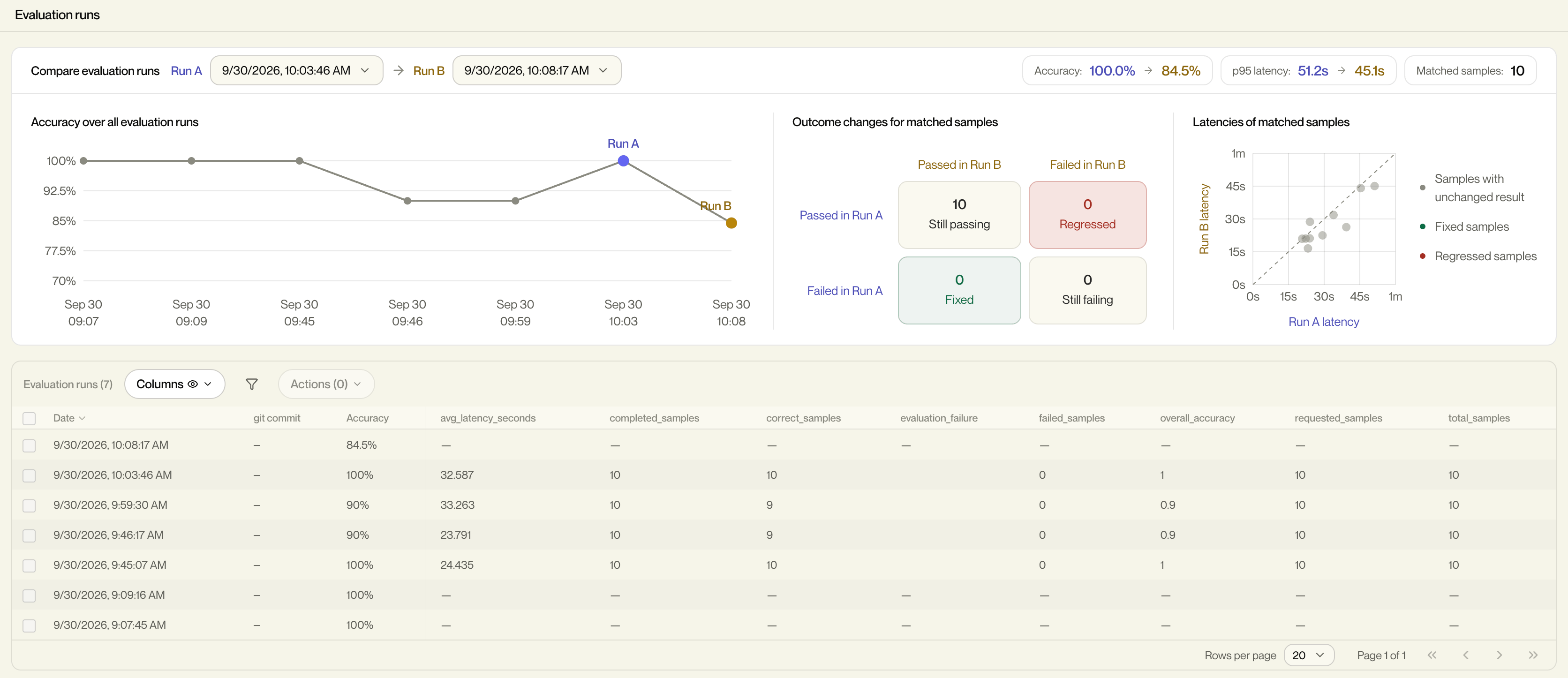 Sovara Evaluations view with Run A and Run B selectors, an accuracy trend, outcome changes, latency comparison, and a table of evaluation runs.