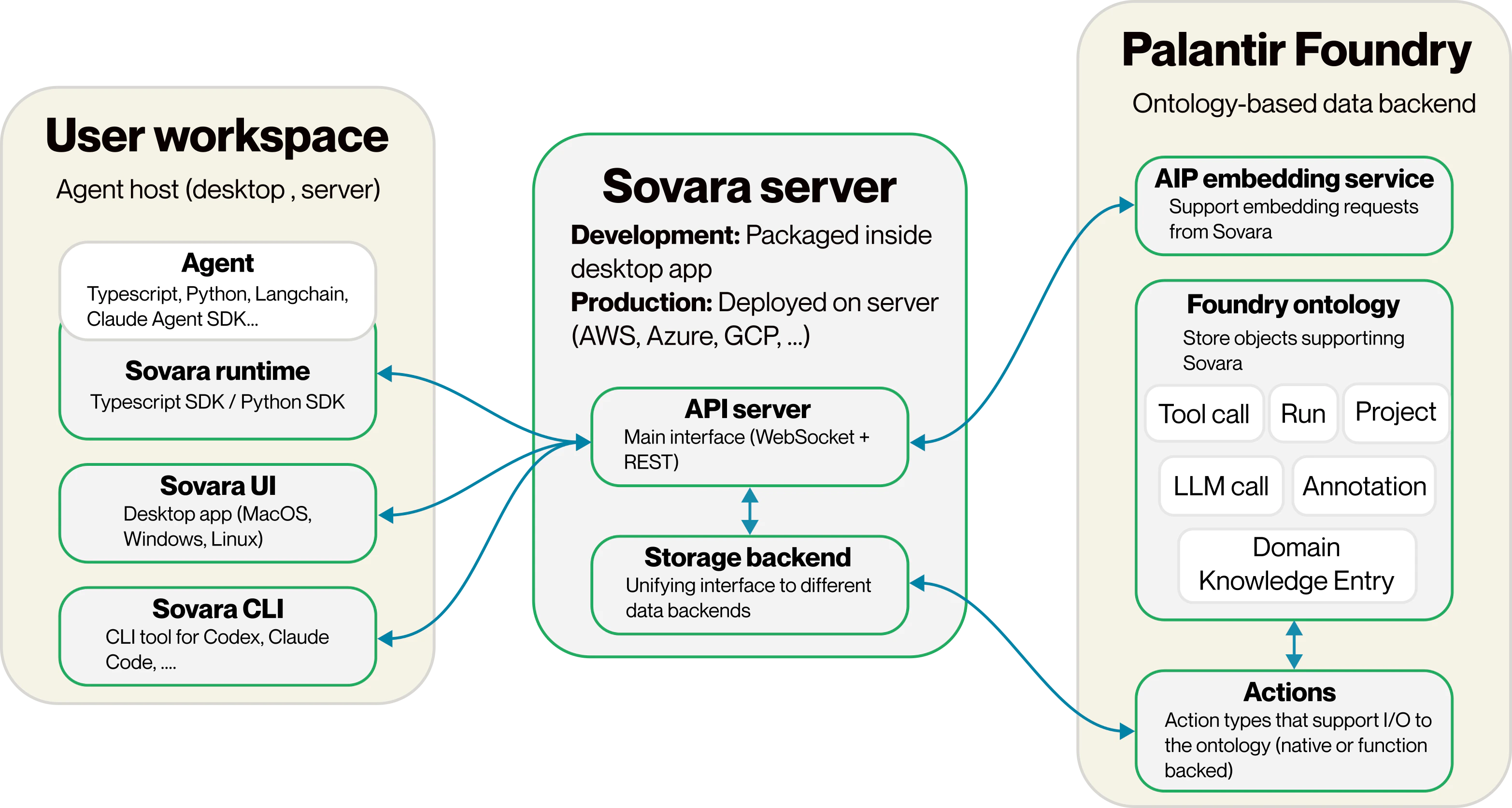 Sovara clients connect to Sovara Server, which can run locally or in customer infrastructure. Sovara Server uses a storage backend interface with SQLite, MongoDB, PostgreSQL, and Palantir options. The Palantir backend connects to AIP embeddings, Foundry Ontology, and Actions or Functions.