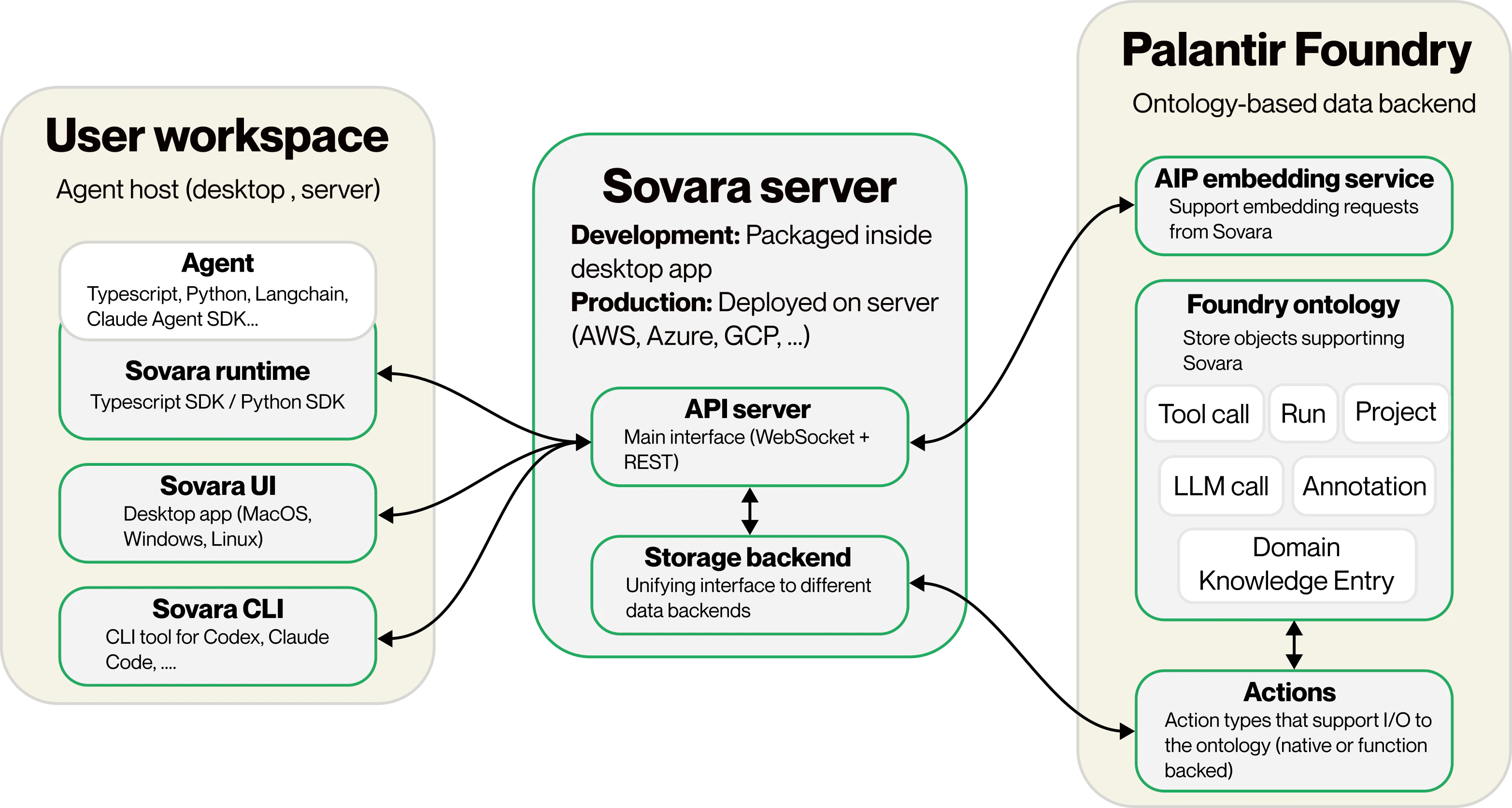 Sovara clients connect to Sovara Server, which can run locally or in customer infrastructure. Sovara Server uses a storage backend interface with SQLite, MongoDB, PostgreSQL, and Palantir options. The Palantir backend connects to AIP embeddings, Foundry Ontology, and Actions or Functions.