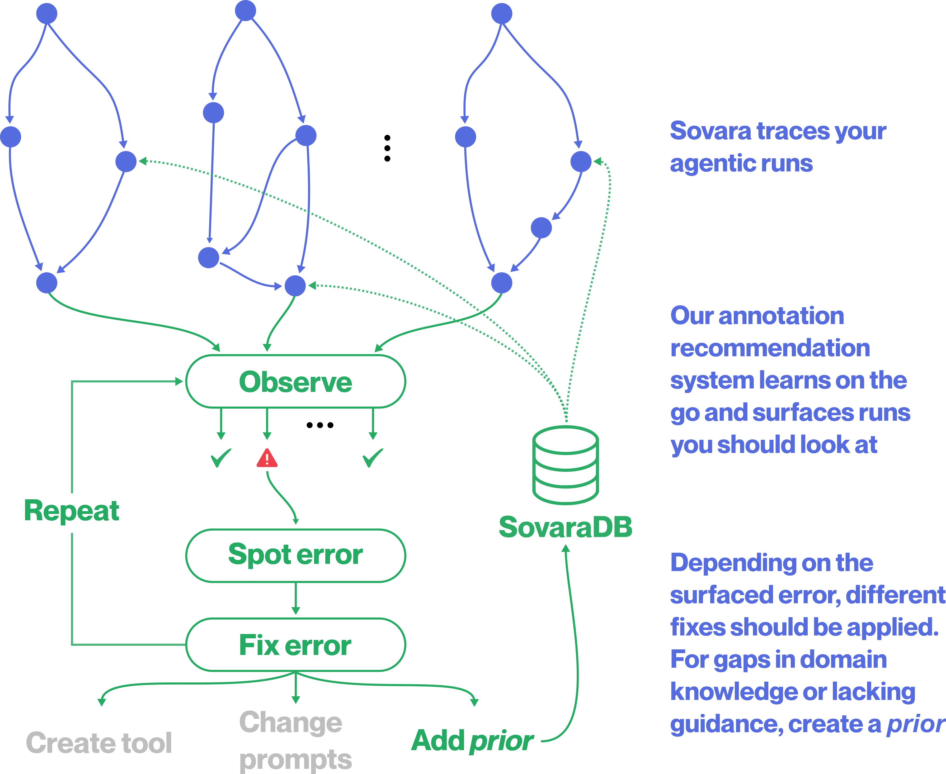 Sovara workflow from observing traces to surfacing errors and improving agents