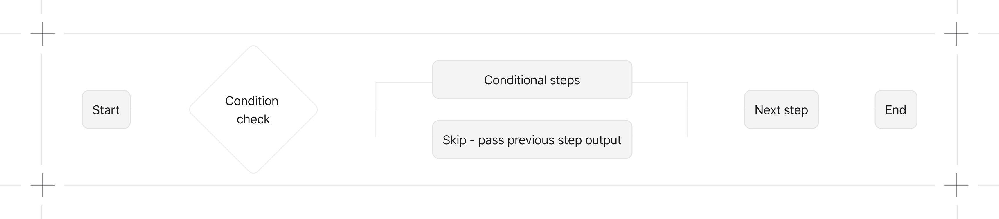 Workflows condition steps diagram