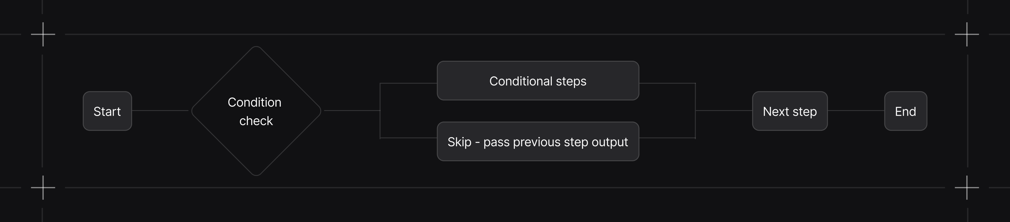 Workflows condition steps diagram