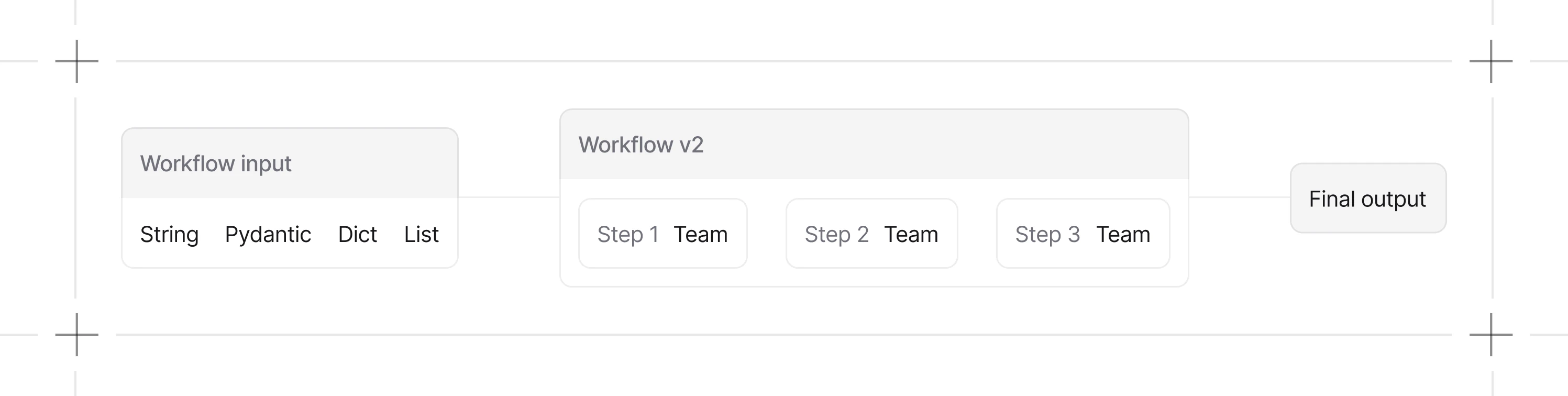 Workflows flow diagram