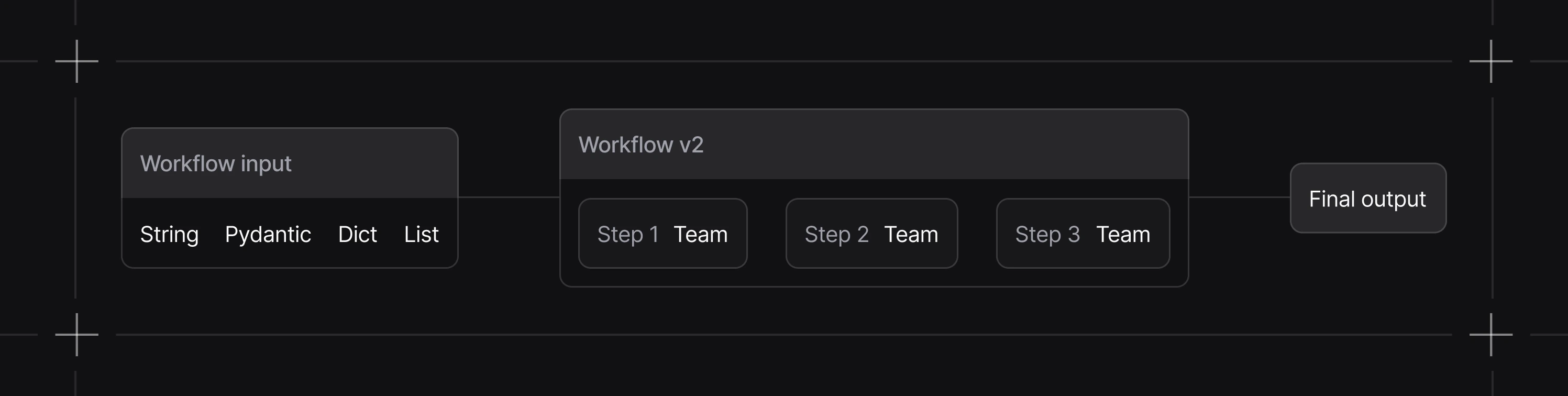 Workflows flow diagram