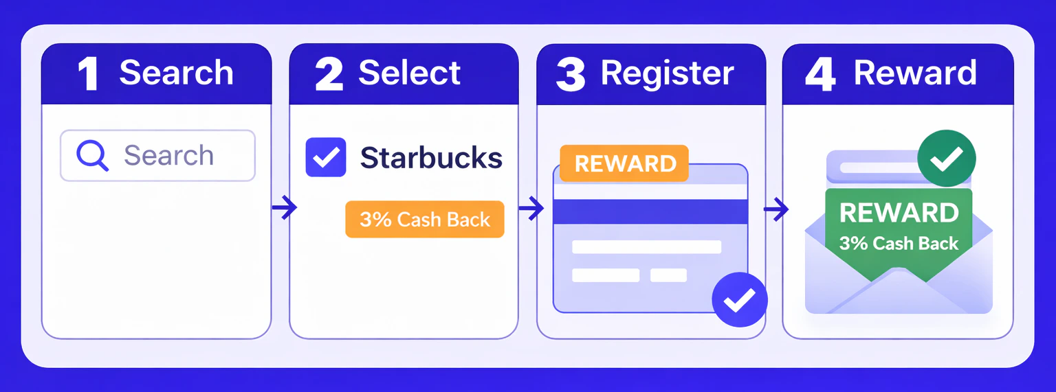 Merchant-based rewards flow: search, select, register, reward