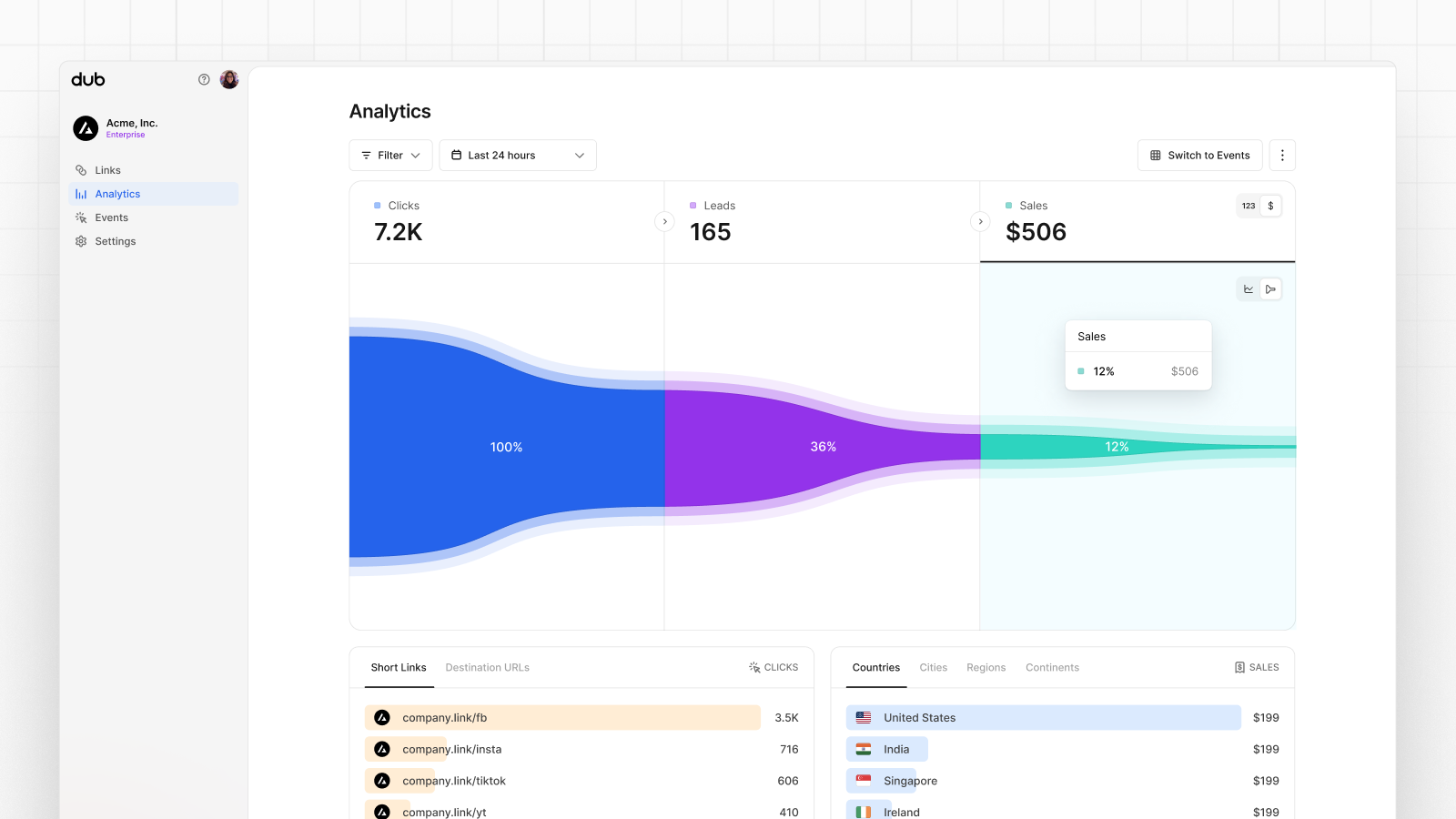 Funnel chart view showing the conversion & dropoff rates from clicks → leads → sales