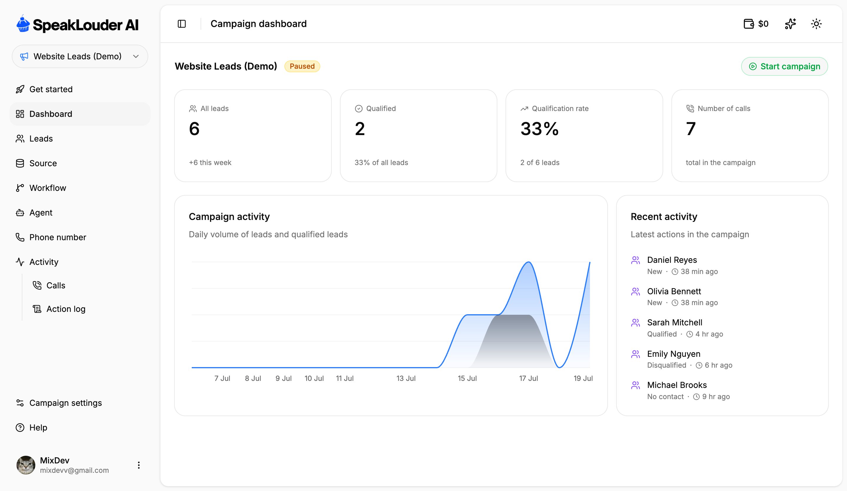 Campaign dashboard with a summary of leads and calls