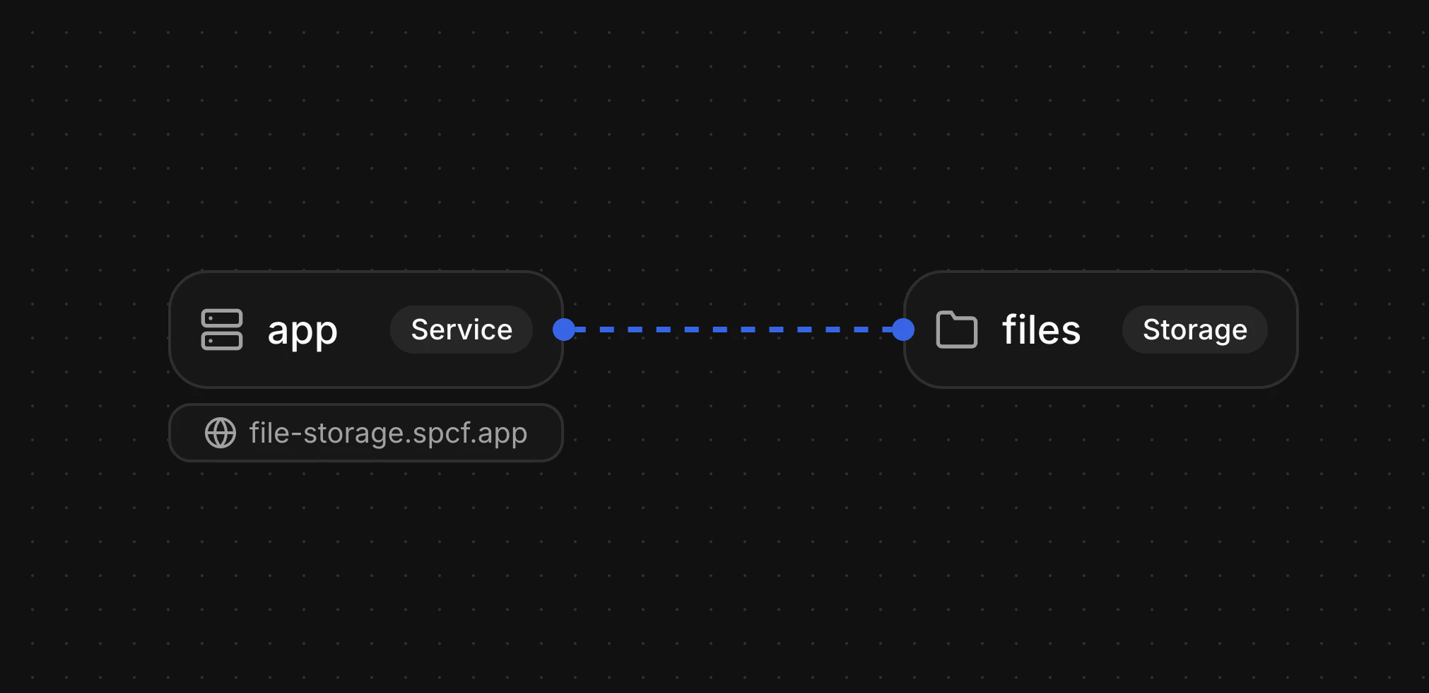 Object Storage service diagram