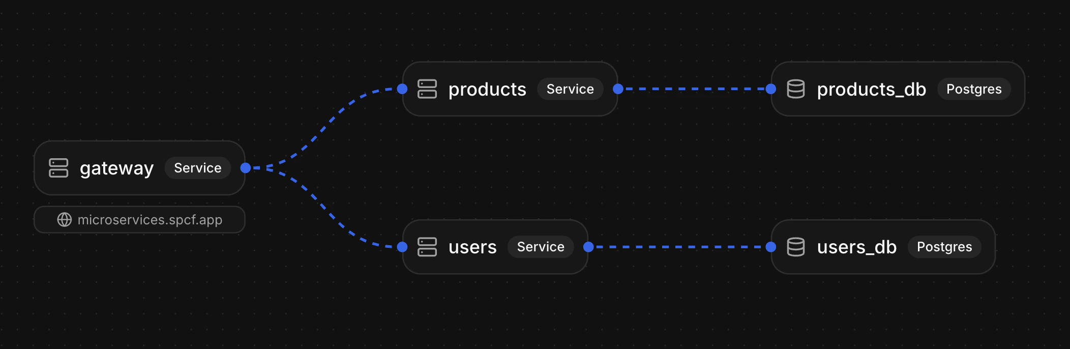 Microservices service diagram