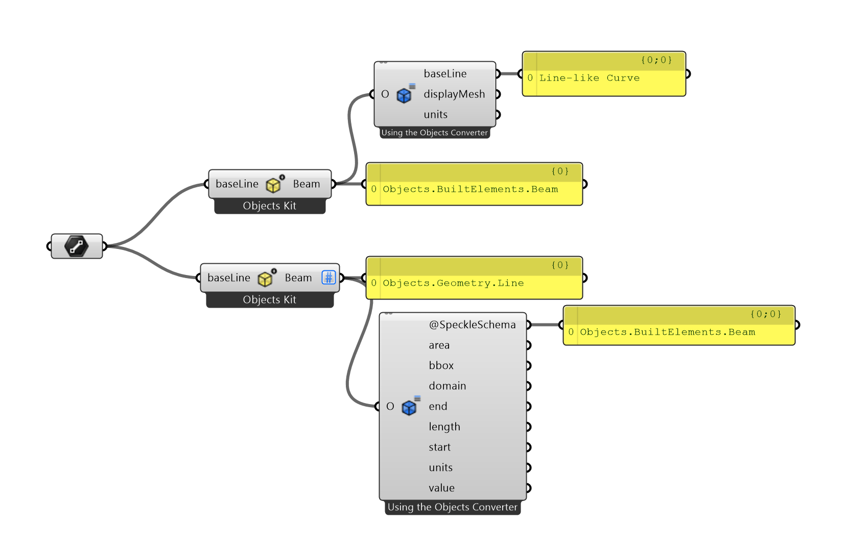 Difference in conversion methods