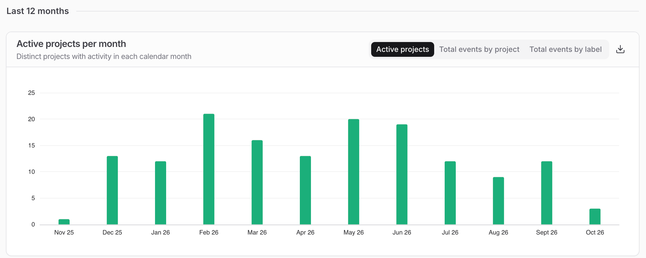 Usage Projects tab: Active projects per month chart for the last 12 months