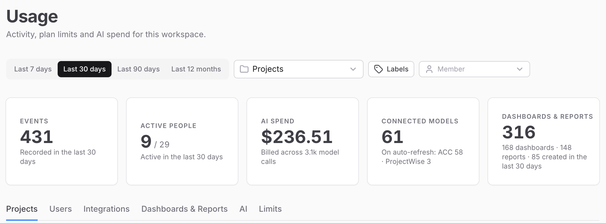 Usage page header with title and subtitle, range and Projects, Labels and Member filters, summary cards for Events, Active people, AI spend, Connected models and Dashboards & Reports, and section tabs from Projects to Limits