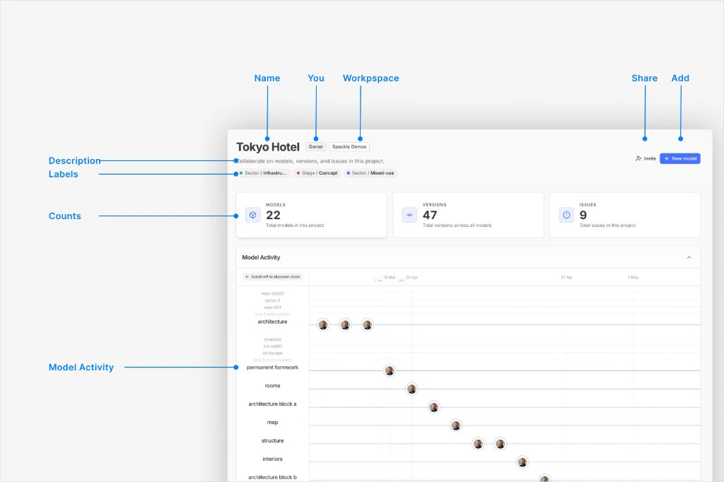 Project home (top): project name, workspace badge, Invite and New model, description and labels, Models Versions Issues summary cards, model activity timeline by model
