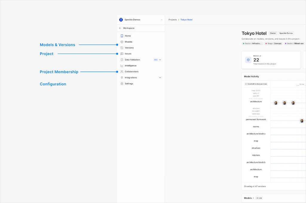 Project view for Tokyo Hotel: sidebar with back to workspace, Home, Models, Versions, Issues, Data Validation with Beta, Intelligence, Collaborators, Integrations, Settings; main area shows project header and model activity