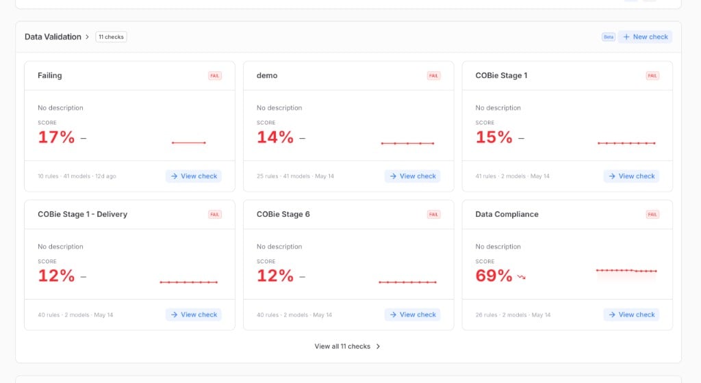 Data Validation on project home: grid of check cards with FAIL status, score, trend, View check, New check, View all checks