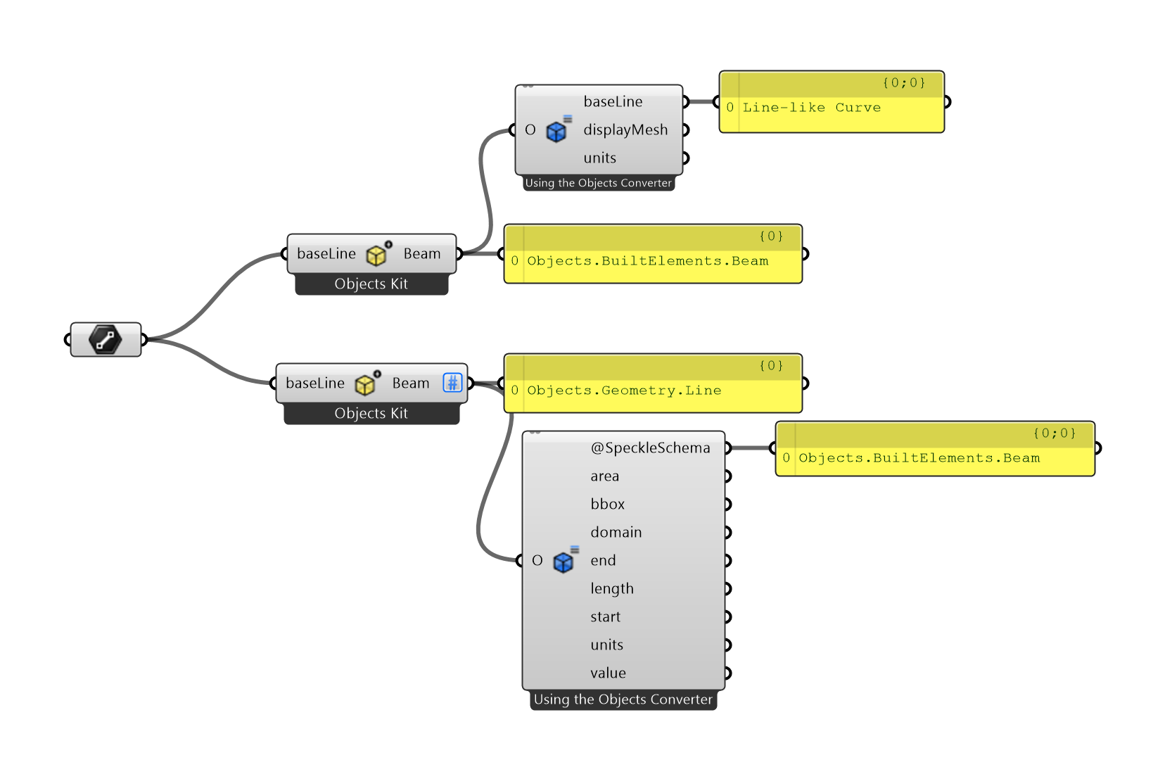 Difference in conversion methods