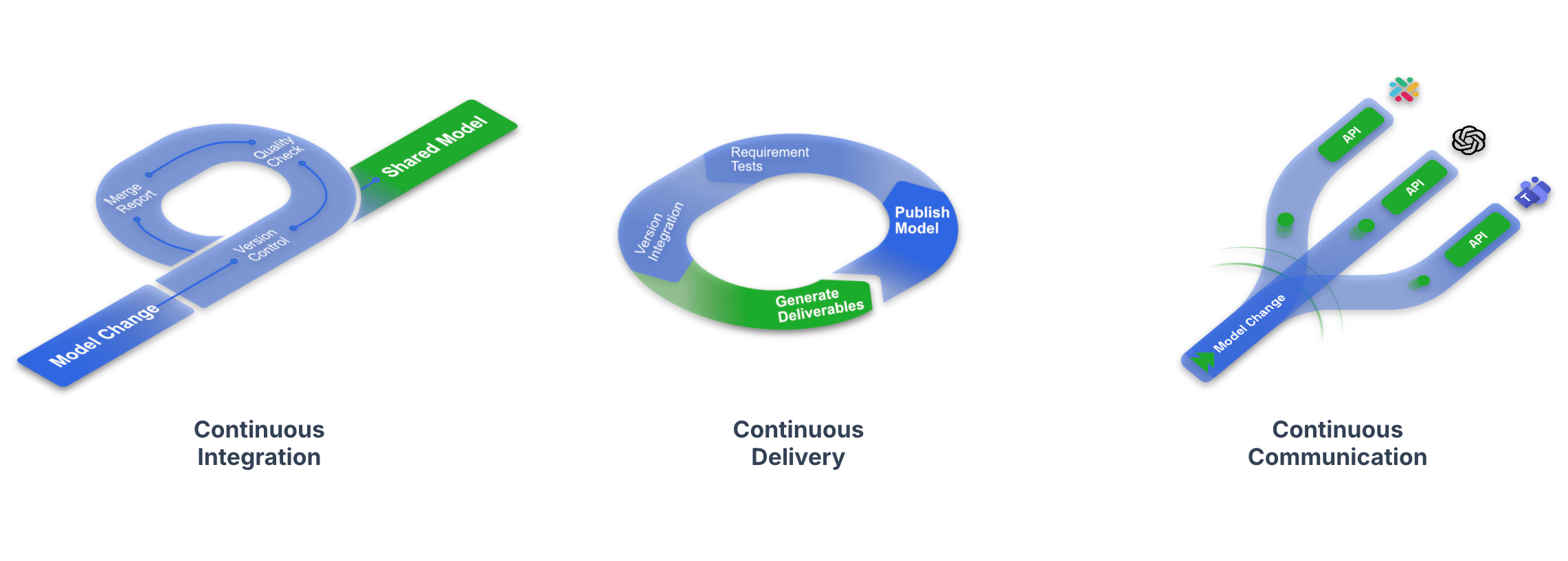 Three diagrams. Continuous integration: a model change enters a loop of merge report, quality check, and version control, producing a shared model. Continuous delivery: a loop of requirement tests, version integration, publish model, and generate deliverables. Continuous communication: a model change branches through three API paths out to Slack, OpenAI, and Microsoft Teams.