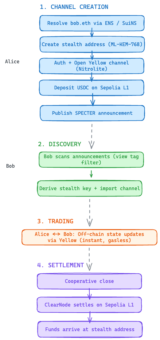 Yellow private trading flow