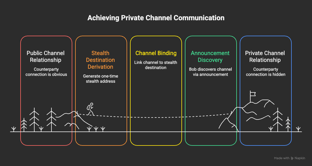 Yellow integration flow