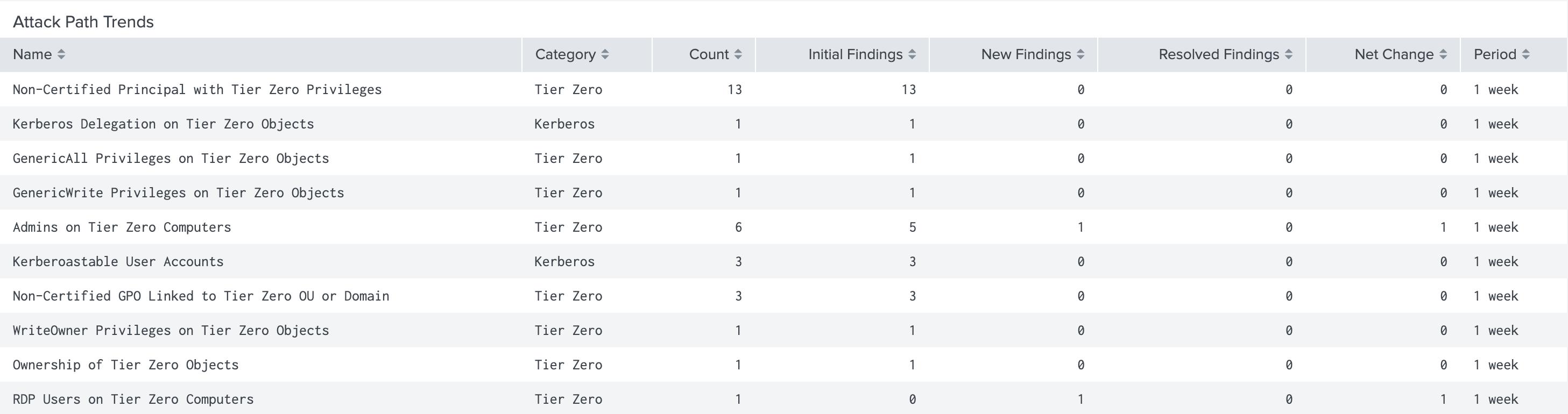 A view of the Attack Paths Finding Trends panel in the BloodHound Enterprise Splunk app