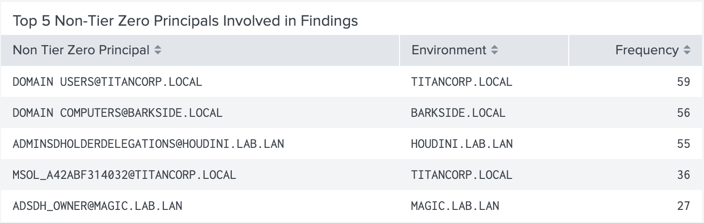 A view of the Attack Paths Top 5 Non-Tier Zero Principals Involved panel in the BloodHound Enterprise Splunk app